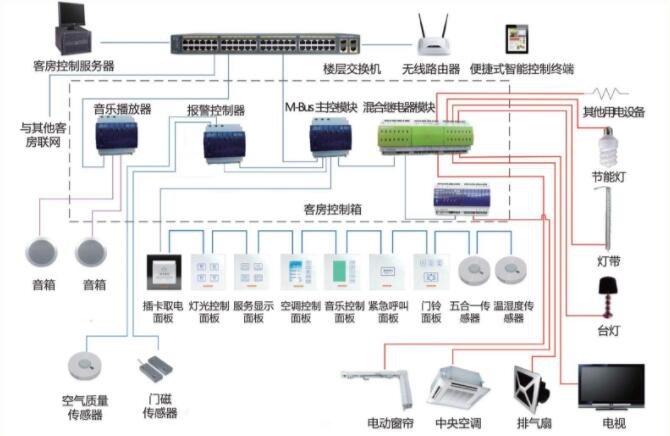 酒店智能化系統(tǒng)圖(圖1)